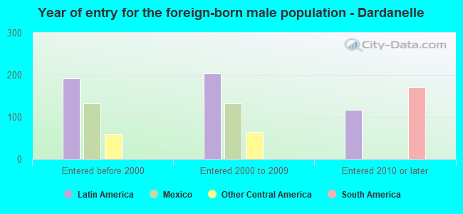 Year of entry for the foreign-born male population - Dardanelle