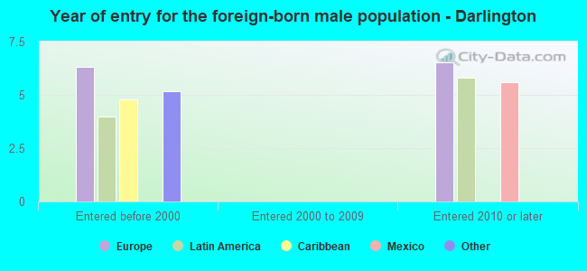 Year of entry for the foreign-born male population - Darlington