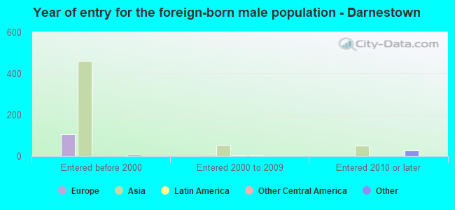 Year of entry for the foreign-born male population - Darnestown