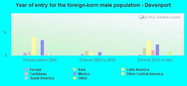 Year of entry for the foreign-born male population - Davenport