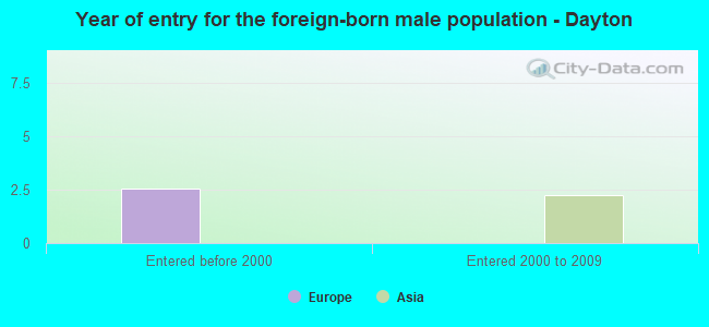 Year of entry for the foreign-born male population - Dayton