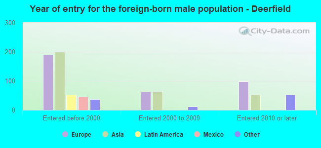 Year of entry for the foreign-born male population - Deerfield