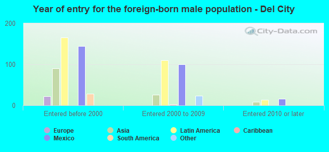 Year of entry for the foreign-born male population - Del City