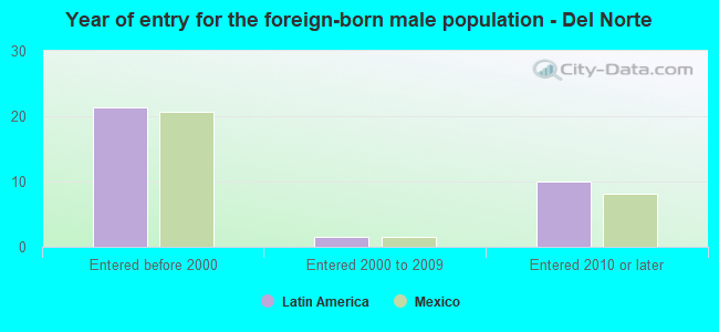 Year of entry for the foreign-born male population - Del Norte