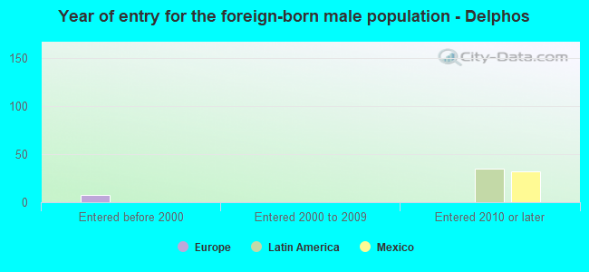 Year of entry for the foreign-born male population - Delphos