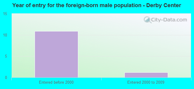 Year of entry for the foreign-born male population - Derby Center