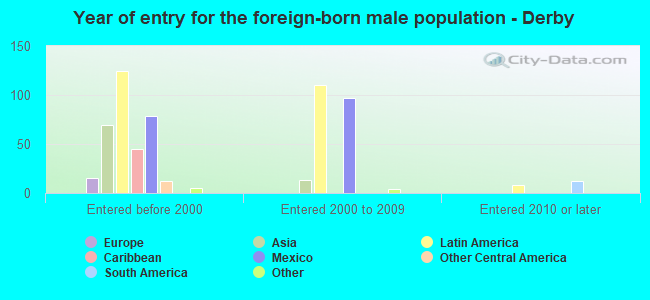 Year of entry for the foreign-born male population - Derby