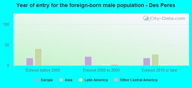 Year of entry for the foreign-born male population - Des Peres