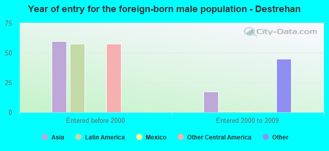 Year of entry for the foreign-born male population - Destrehan