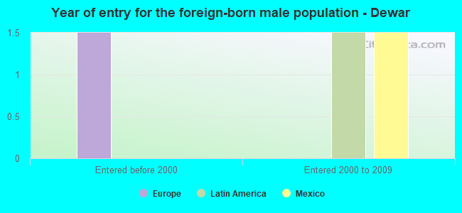 Year of entry for the foreign-born male population - Dewar