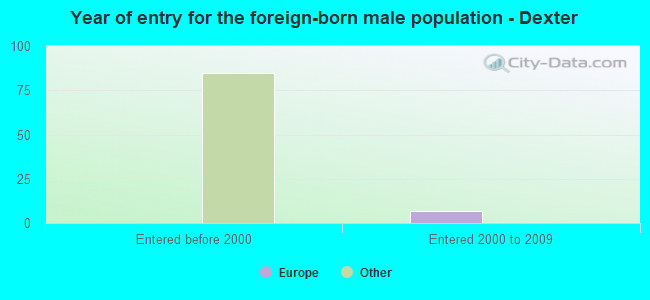Year of entry for the foreign-born male population - Dexter