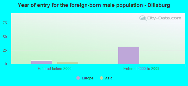 Year of entry for the foreign-born male population - Dillsburg