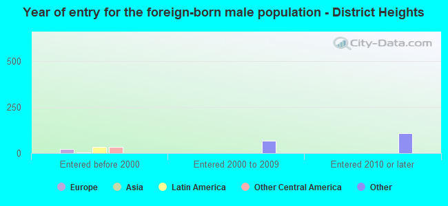 Year of entry for the foreign-born male population - District Heights