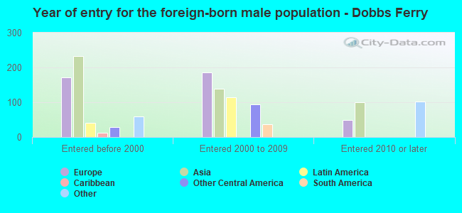Year of entry for the foreign-born male population - Dobbs Ferry