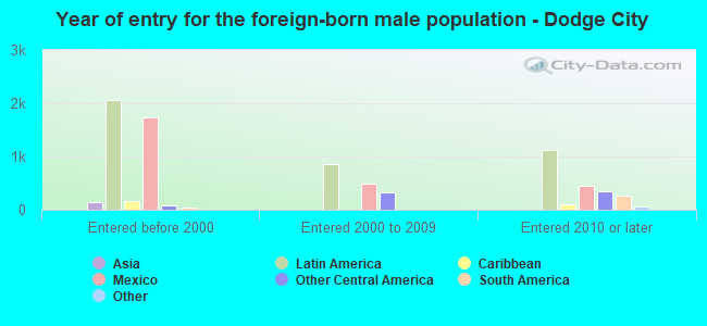 Year of entry for the foreign-born male population - Dodge City