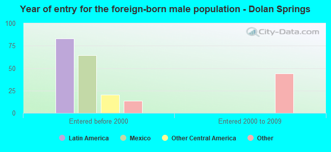 Year of entry for the foreign-born male population - Dolan Springs