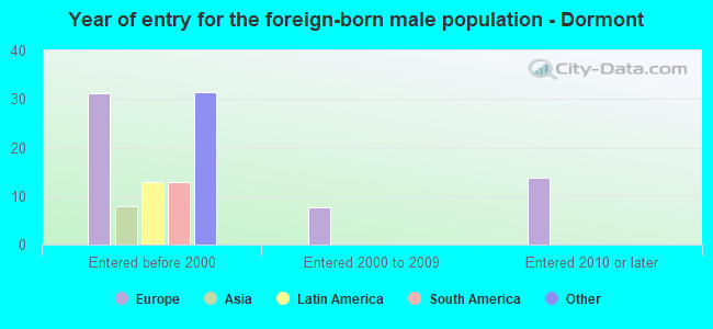 Year of entry for the foreign-born male population - Dormont