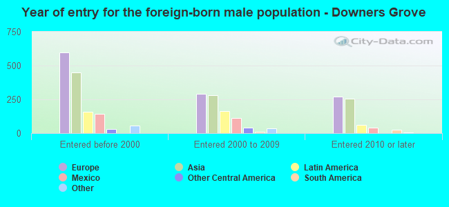 Year of entry for the foreign-born male population - Downers Grove