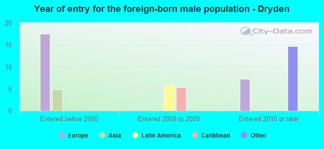 Year of entry for the foreign-born male population - Dryden