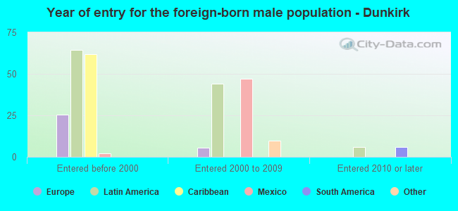 Year of entry for the foreign-born male population - Dunkirk