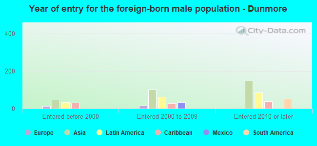 Year of entry for the foreign-born male population - Dunmore
