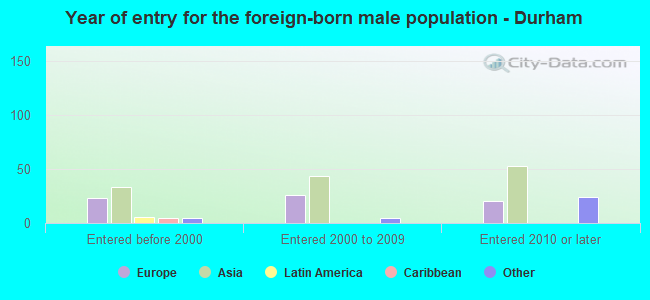 Year of entry for the foreign-born male population - Durham