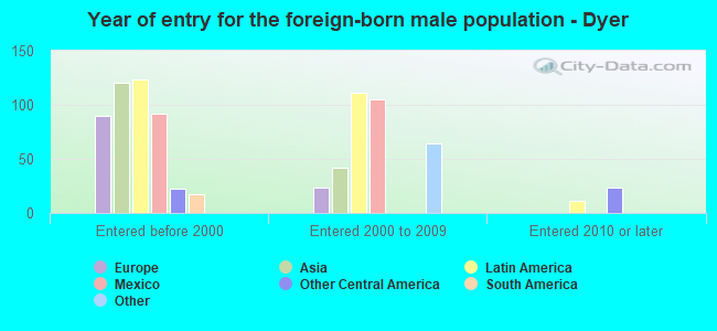 Year of entry for the foreign-born male population - Dyer