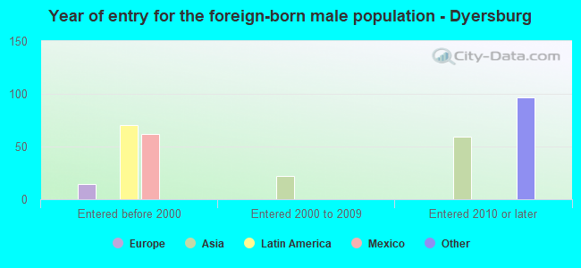 Year of entry for the foreign-born male population - Dyersburg
