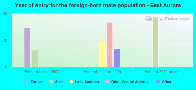 Year of entry for the foreign-born male population - East Aurora