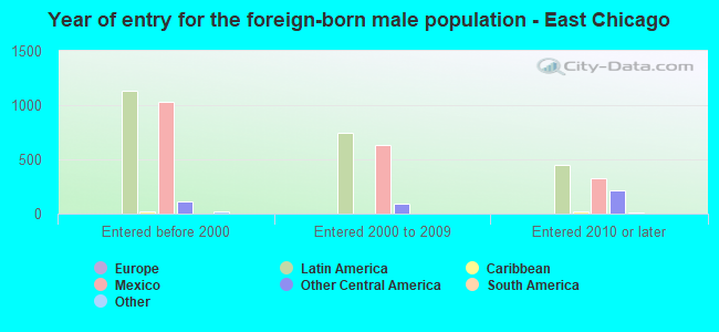 Year of entry for the foreign-born male population - East Chicago