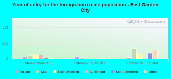 Year of entry for the foreign-born male population - East Garden City