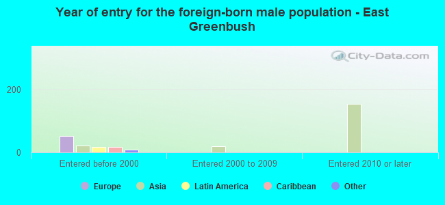 Year of entry for the foreign-born male population - East Greenbush