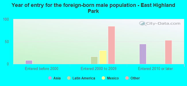 Year of entry for the foreign-born male population - East Highland Park