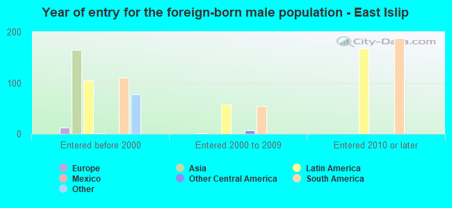Year of entry for the foreign-born male population - East Islip