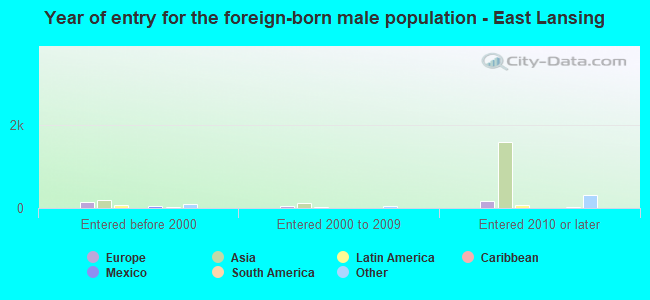 Year of entry for the foreign-born male population - East Lansing
