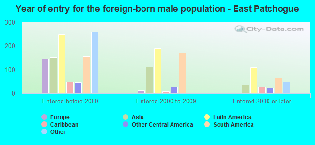 Year of entry for the foreign-born male population - East Patchogue