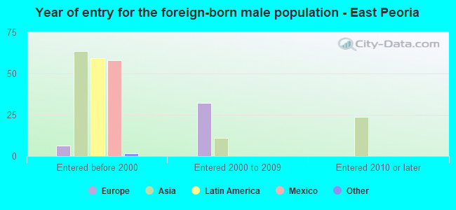 Year of entry for the foreign-born male population - East Peoria