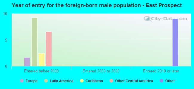 Year of entry for the foreign-born male population - East Prospect