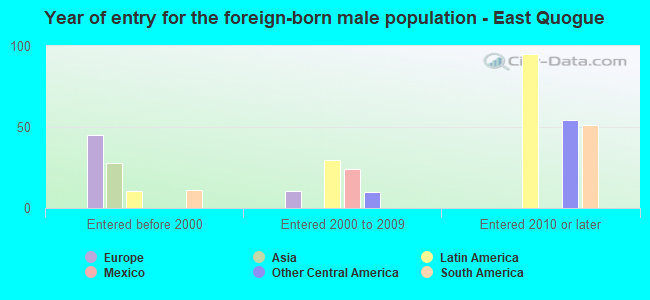 Year of entry for the foreign-born male population - East Quogue