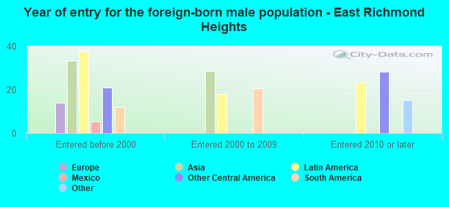 Year of entry for the foreign-born male population - East Richmond Heights