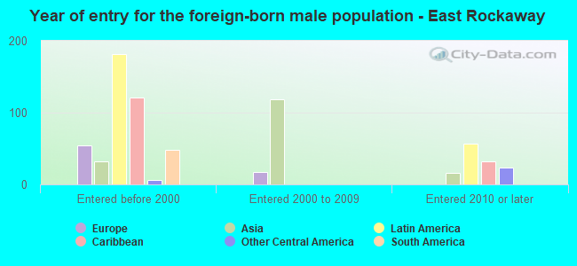 Year of entry for the foreign-born male population - East Rockaway