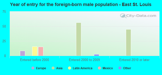 Year of entry for the foreign-born male population - East St. Louis