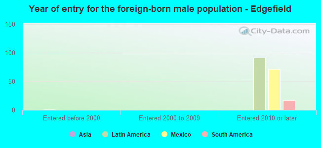 Year of entry for the foreign-born male population - Edgefield