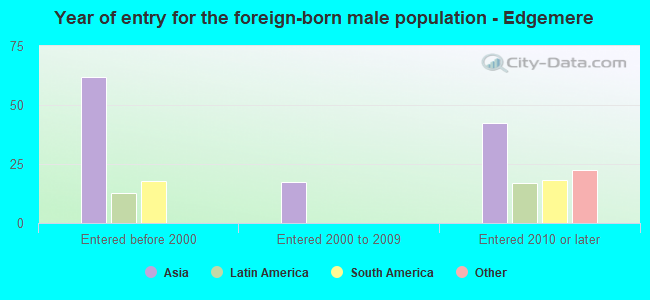 Year of entry for the foreign-born male population - Edgemere