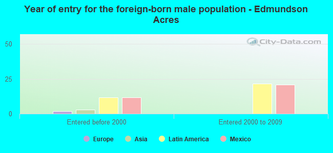 Year of entry for the foreign-born male population - Edmundson Acres