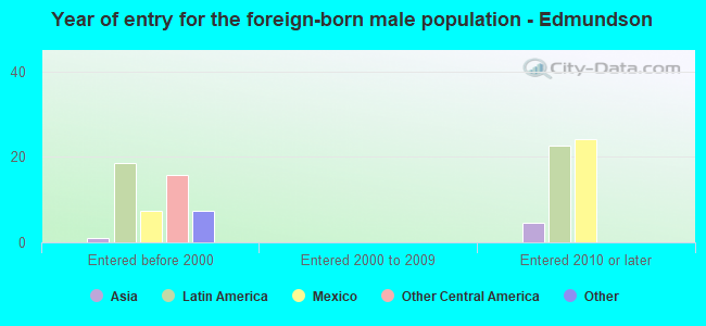 Year of entry for the foreign-born male population - Edmundson