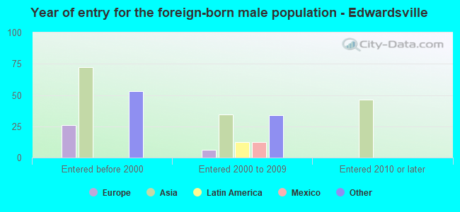 Year of entry for the foreign-born male population - Edwardsville