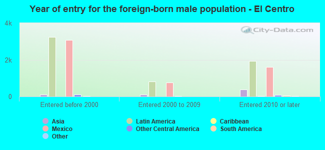 Year of entry for the foreign-born male population - El Centro