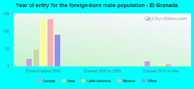 Year of entry for the foreign-born male population - El Granada