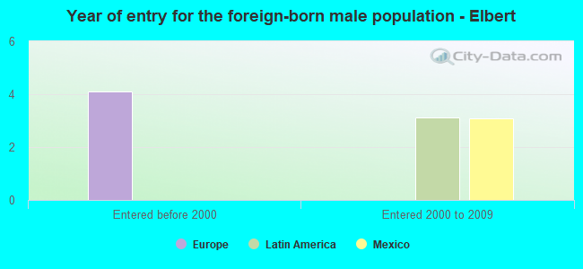 Year of entry for the foreign-born male population - Elbert